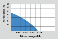 GÜDE Flachsaugerpumpe GFS 4000 Inox 